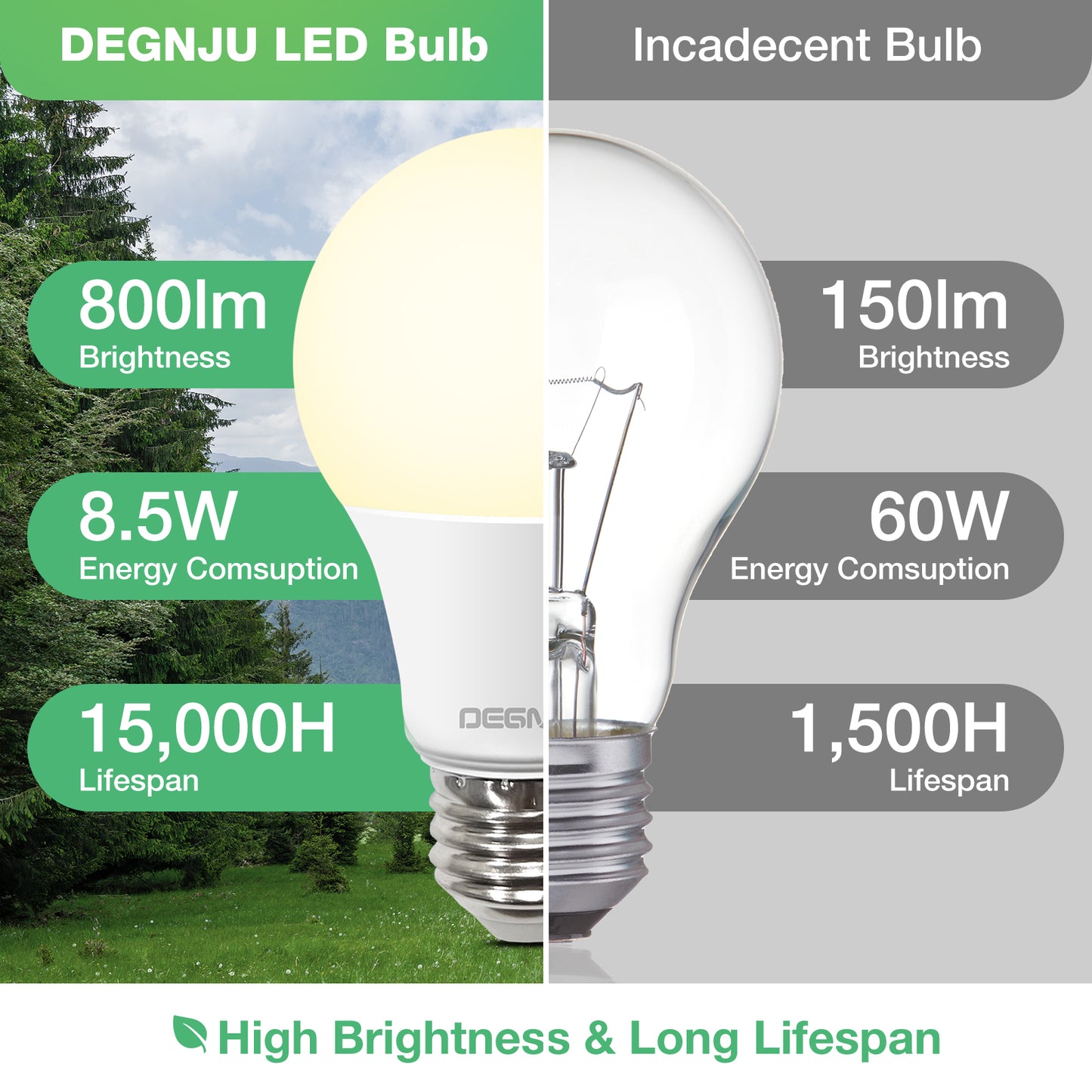 DEGNJU A19 LED Light Bulbs, 60 Watt Equivalent LED Bulbs, Soft White 2700K, 800 Lumens, E26 Standard Base, Non-Dimmable, 8.5W Warm White LED Bulbs for Bedroom Living Room, 3 Pack